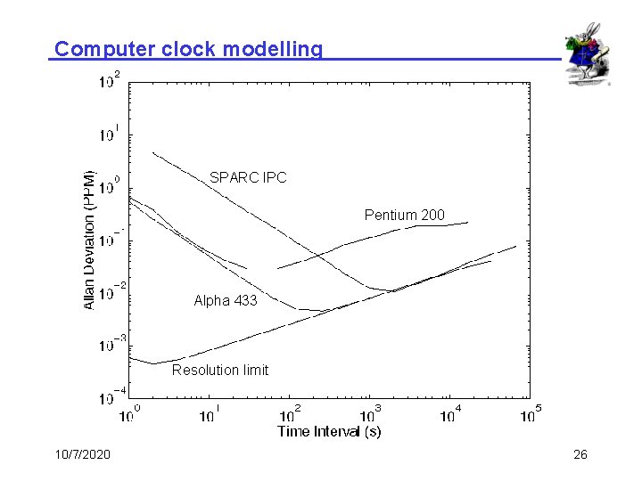 Computer clock modelling SPARC IPC Pentium 200 Alpha 433 Resolution limit 10/7/2020 26 