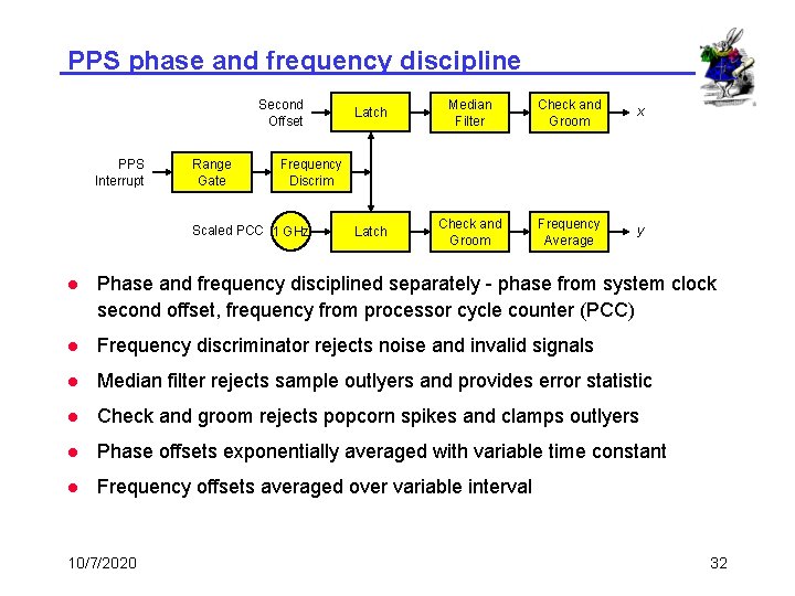 PPS phase and frequency discipline Second Offset PPS Interrupt Range Gate Latch Median Filter