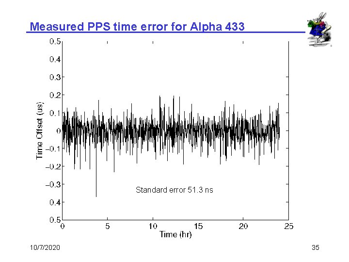 Measured PPS time error for Alpha 433 Standard error 51. 3 ns 10/7/2020 35