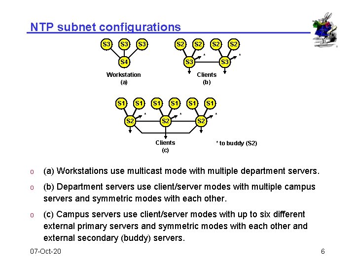 NTP subnet configurations S 3 S 3 S 2 S 4 S 2 S