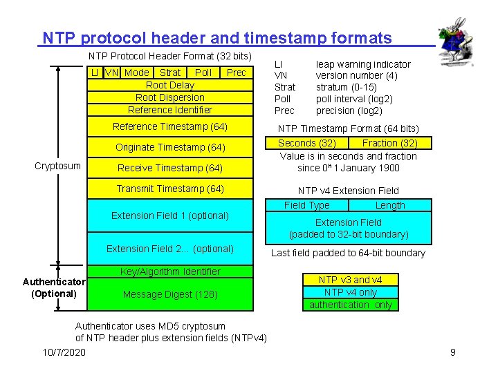 NTP protocol header and timestamp formats NTP Protocol Header Format (32 bits) LI VN