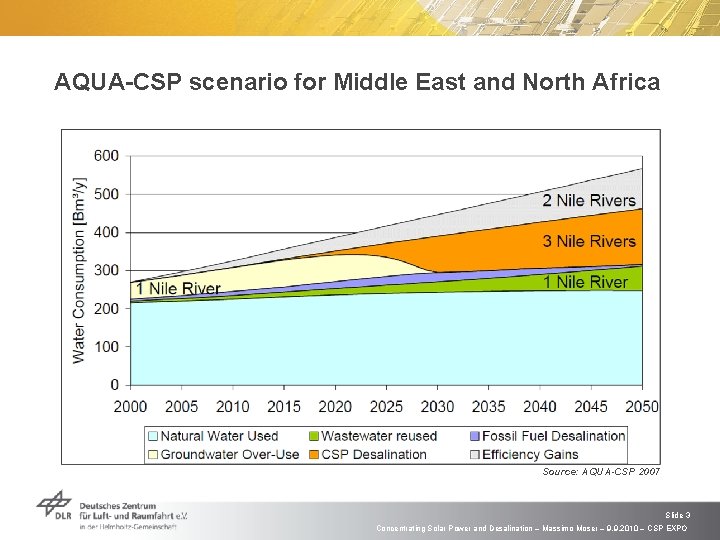 AQUA-CSP scenario for Middle East and North Africa Source: AQUA-CSP 2007 Slide 3 Concentrating