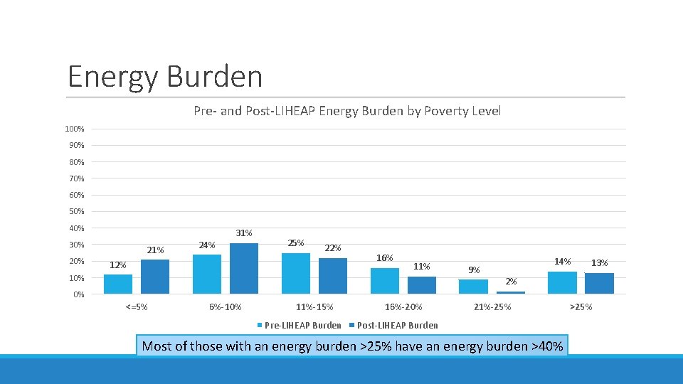 Energy Burden Pre- and Post-LIHEAP Energy Burden by Poverty Level 100% 90% 80% 70%