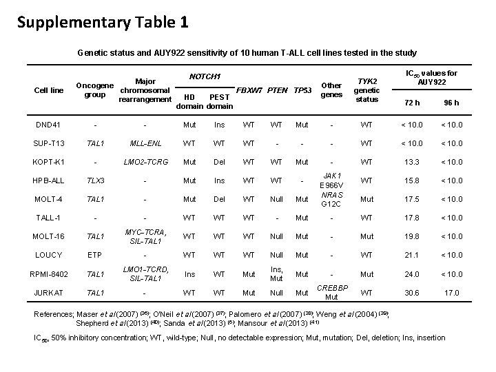 Supplementary Table 1 Genetic status and AUY 922 sensitivity of 10 human T-ALL cell