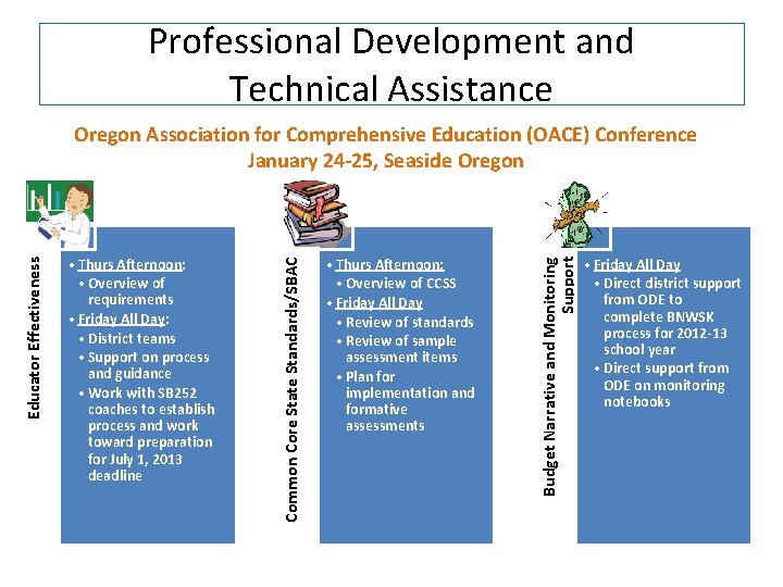 Professional Development and Technical Assistance • Thurs Afternoon: • Overview of CCSS • Friday