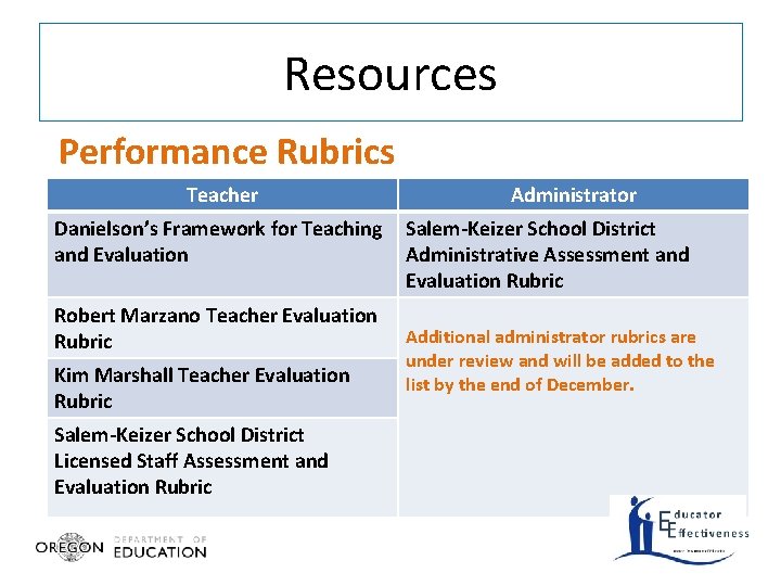 Resources Performance Rubrics Teacher Danielson’s Framework for Teaching and Evaluation Robert Marzano Teacher Evaluation