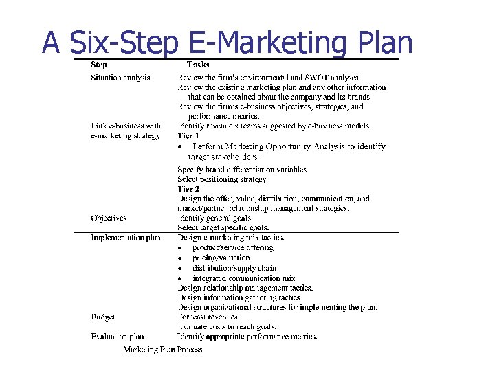 A Six-Step E-Marketing Plan 