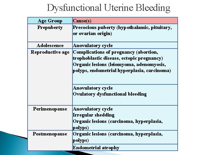 Dysfunctional Uterine Bleeding Age Group Prepuberty Cause(s) Precocious puberty (hypothalamic, pituitary, or ovarian origin)