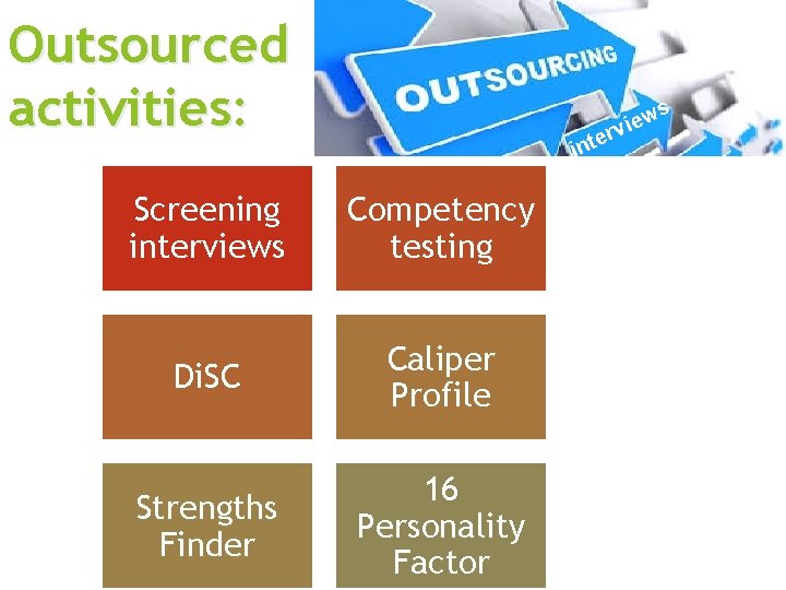 Outsourced activities: r e int Screening interviews Competency testing Di. SC Caliper Profile Strengths