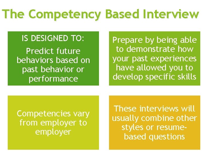 The Competency Based Interview IS DESIGNED TO: Predict future behaviors based on past behavior