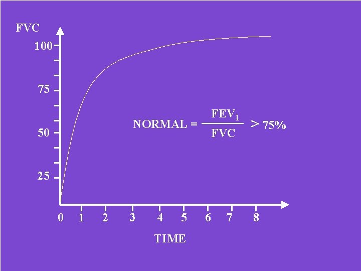 FVC 100 75 FEV 1 NORMAL = 50 FVC > 75% 25 0 1