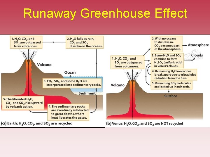 Runaway Greenhouse Effect Runaway Greenhouse Effect