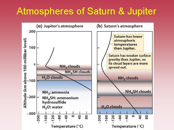 Atmospheres of Saturn & Jupiter Atmospheres of Saturn & Jupiter