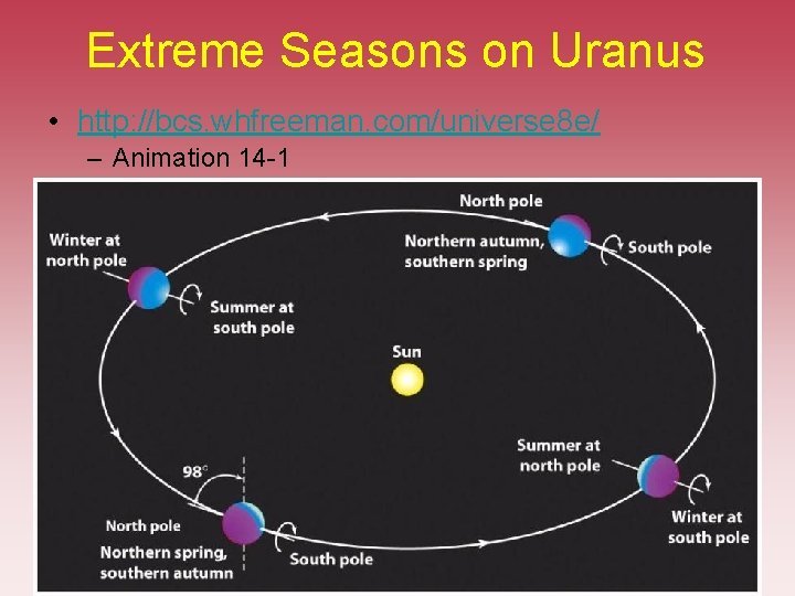 Extreme Seasons on Uranus • http: //bcs. whfreeman. com/universe 8 e/ – Animation 14 Extreme Seasons on Uranus • http: //bcs. whfreeman. com/universe 8 e/ – Animation 14