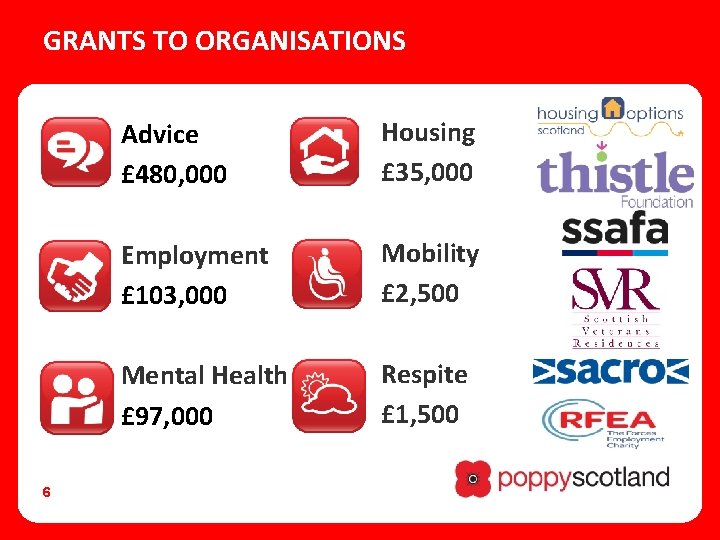 GRANTS TO ORGANISATIONS 6 Advice £ 480, 000 Housing £ 35, 000 Employment £