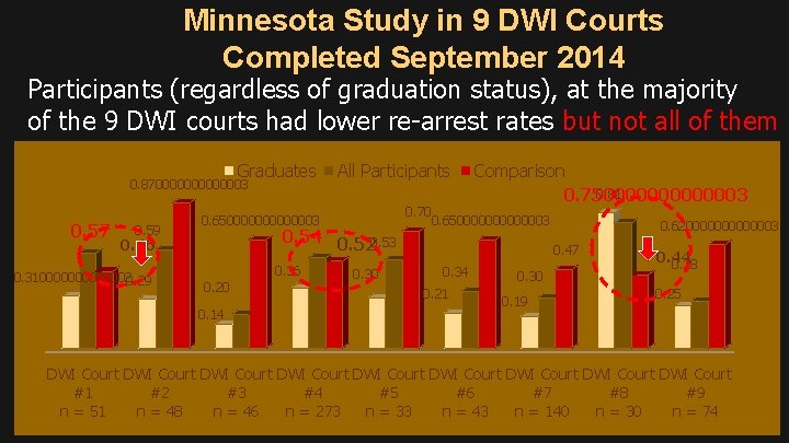 Minnesota Study in 9 DWI Courts Completed September 2014 Participants (regardless of graduation status),