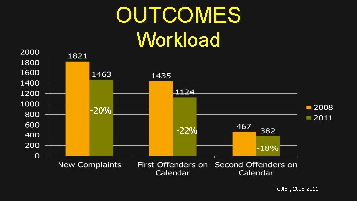 OUTCOMES Workload -20% -22% CJIS , 2008 -2011 