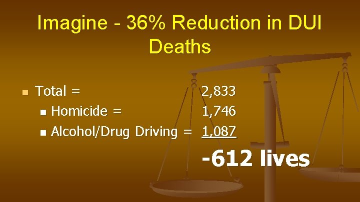 Imagine - 36% Reduction in DUI Deaths n Total = n Homicide = n