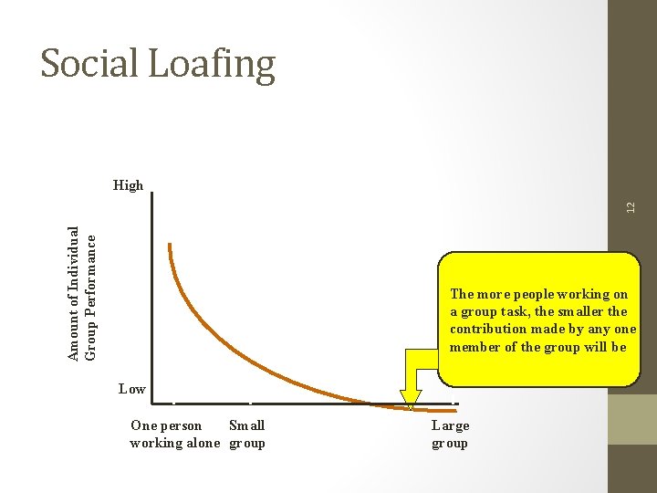 Social Loafing Amount of Individual Group Performance 12 High The more people working on