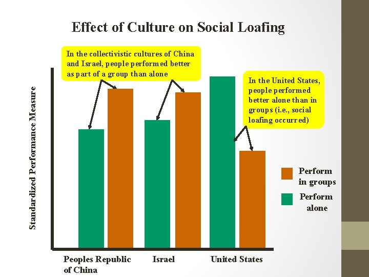 Effect of Culture on Social Loafing Standardized Performance Measure In the collectivistic cultures of