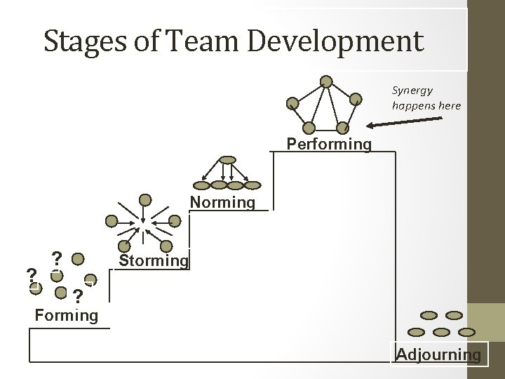 Stages of Team Development Synergy happens here Performing Norming ? ? Storming ? Forming