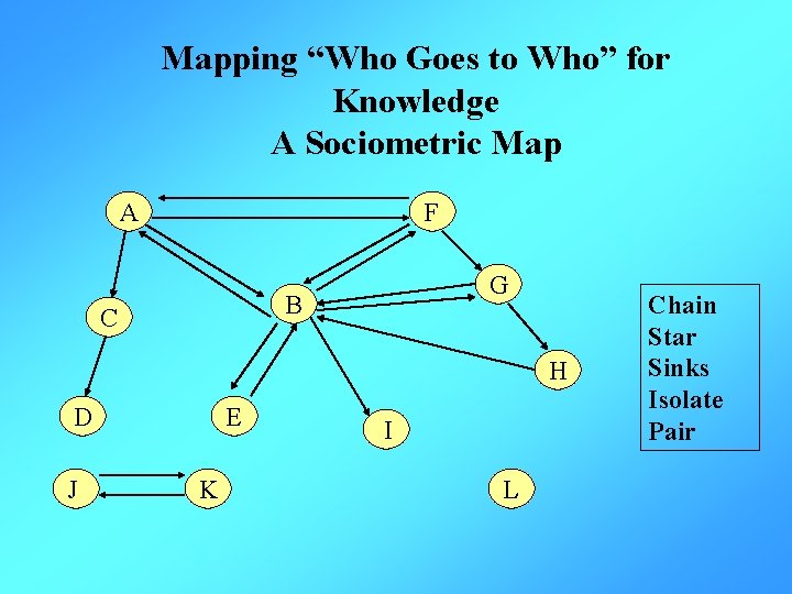 Mapping “Who Goes to Who” for Knowledge A Sociometric Map A F G B