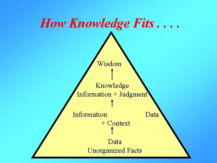 How Knowledge Fits. . Wisdom Knowledge Information + Judgment Information Data + Context Data