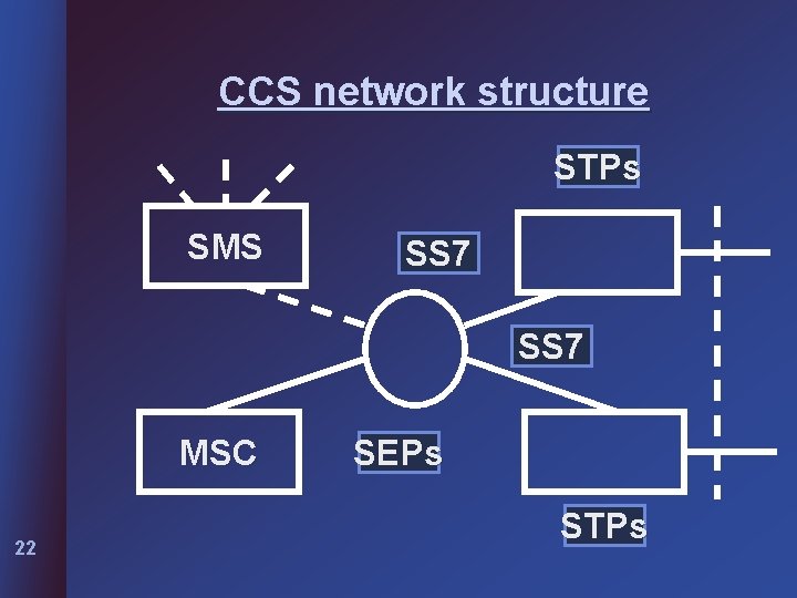 CCS network structure STPs SMS SS 7 MSC 22 SEPs STPs 
