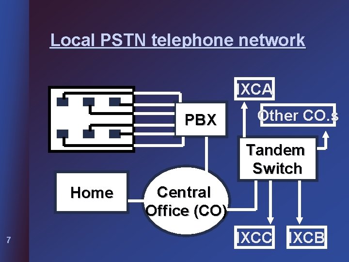 Local PSTN telephone network IXCA PBX Other CO. s Tandem Switch Home 7 Central
