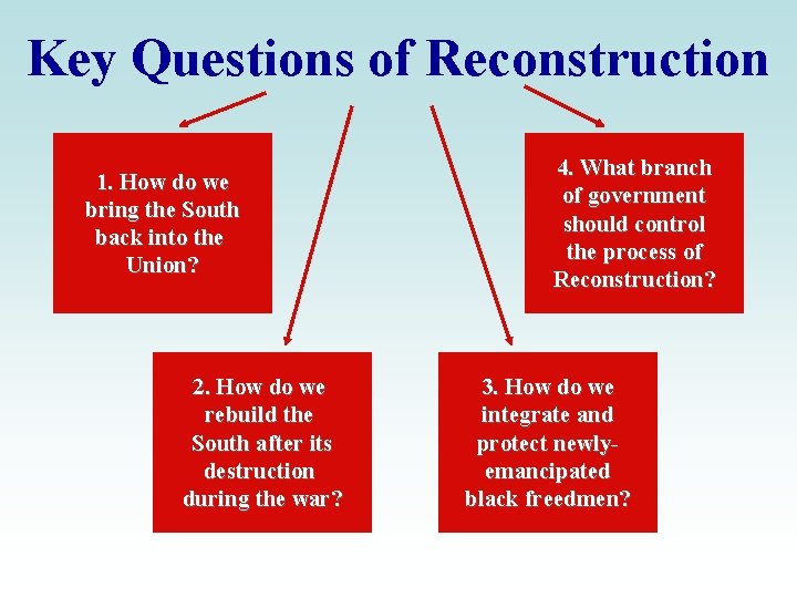 Key Questions of Reconstruction 1. How do we bring the South back into the