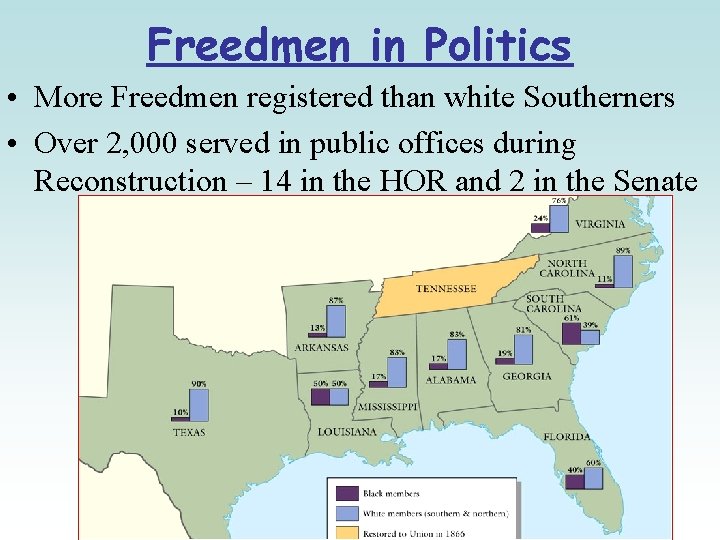 Freedmen in Politics • More Freedmen registered than white Southerners • Over 2, 000