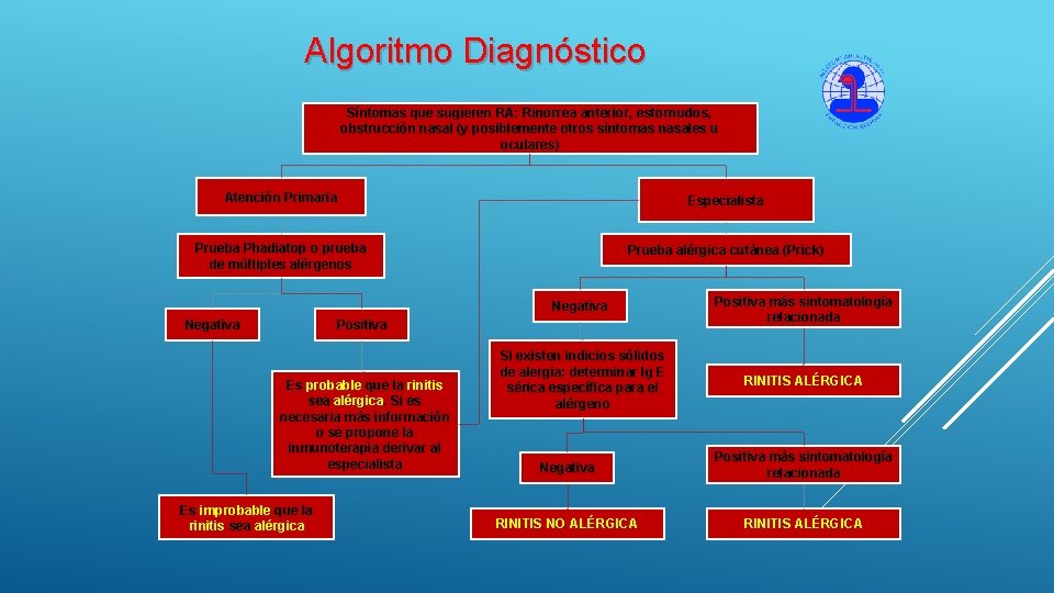 Algoritmo Diagnóstico Síntomas que sugieren RA: Rinorrea anterior, estornudos, obstrucción nasal (y posiblemente otros Algoritmo Diagnóstico Síntomas que sugieren RA: Rinorrea anterior, estornudos, obstrucción nasal (y posiblemente otros