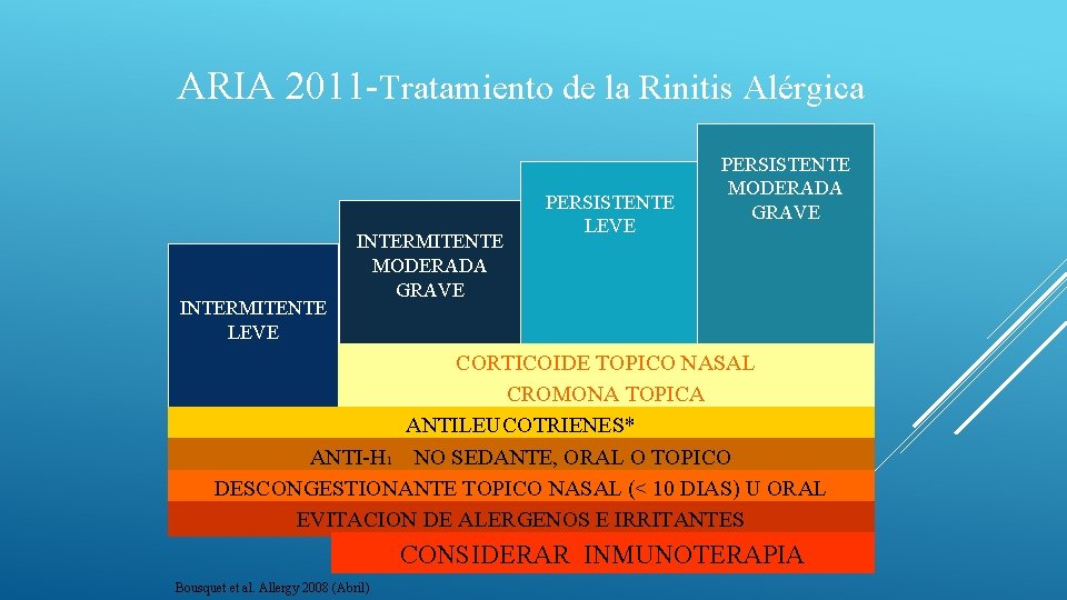 ARIA 2011 -Tratamiento de la Rinitis Alérgica INTERMITENTE LEVE INTERMITENTE MODERADA GRAVE PERSISTENTE LEVE ARIA 2011 -Tratamiento de la Rinitis Alérgica INTERMITENTE LEVE INTERMITENTE MODERADA GRAVE PERSISTENTE LEVE