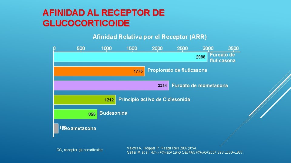 AFINIDAD AL RECEPTOR DE GLUCOCORTICOIDE Afinidad Relativa por el Receptor (ARR) 0 500 1000 AFINIDAD AL RECEPTOR DE GLUCOCORTICOIDE Afinidad Relativa por el Receptor (ARR) 0 500 1000