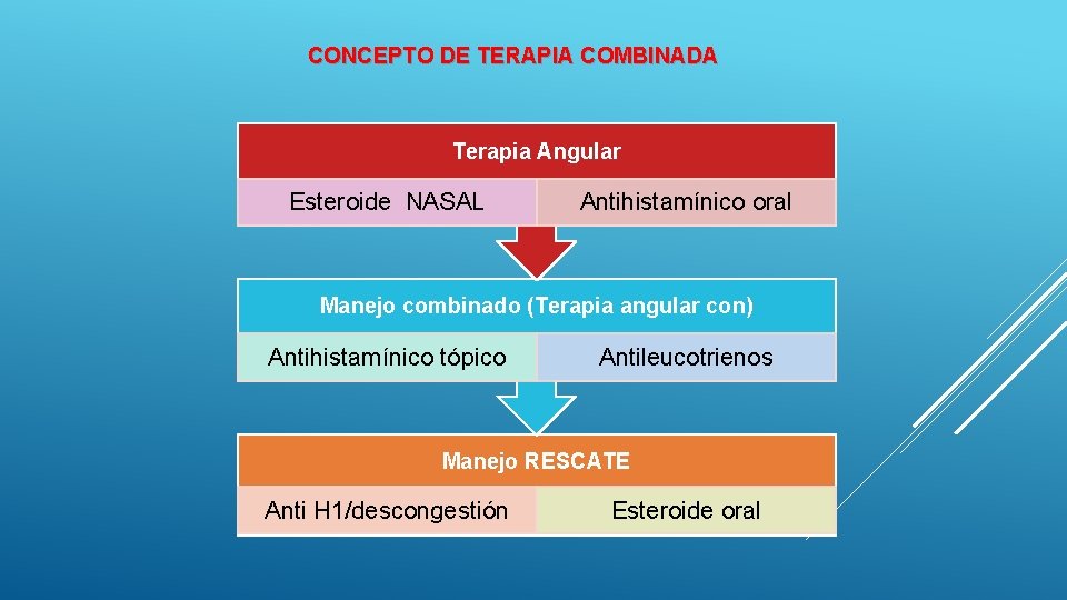 CONCEPTO DE TERAPIA COMBINADA Terapia Angular Esteroide NASAL Antihistamínico oral Manejo combinado (Terapia angular CONCEPTO DE TERAPIA COMBINADA Terapia Angular Esteroide NASAL Antihistamínico oral Manejo combinado (Terapia angular