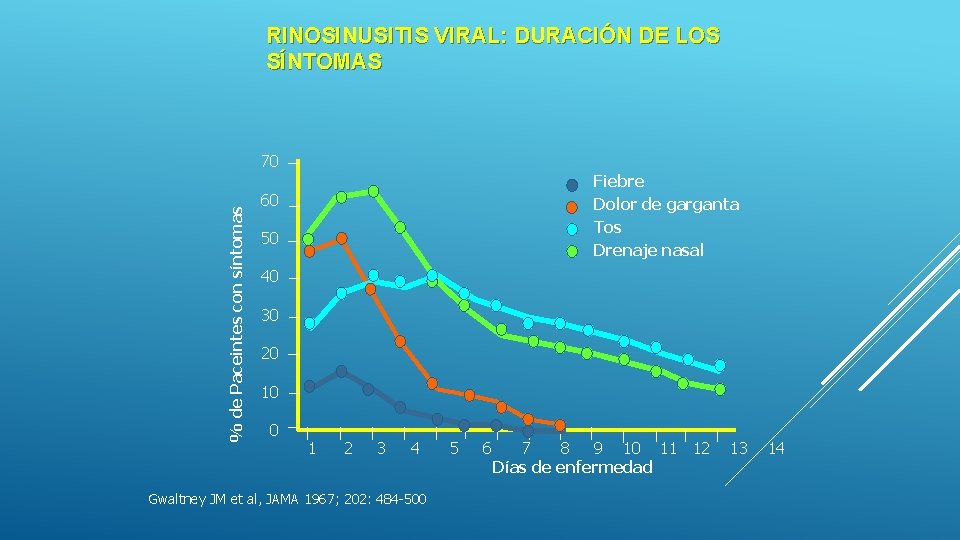 RINOSINUSITIS VIRAL: DURACIÓN DE LOS SÍNTOMAS % de Paceintes con síntomas 70 Fiebre Dolor RINOSINUSITIS VIRAL: DURACIÓN DE LOS SÍNTOMAS % de Paceintes con síntomas 70 Fiebre Dolor
