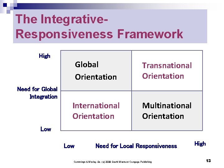 The Integrative. Responsiveness Framework High Global Orientation Transnational Orientation International Orientation Multinational Orientation Need