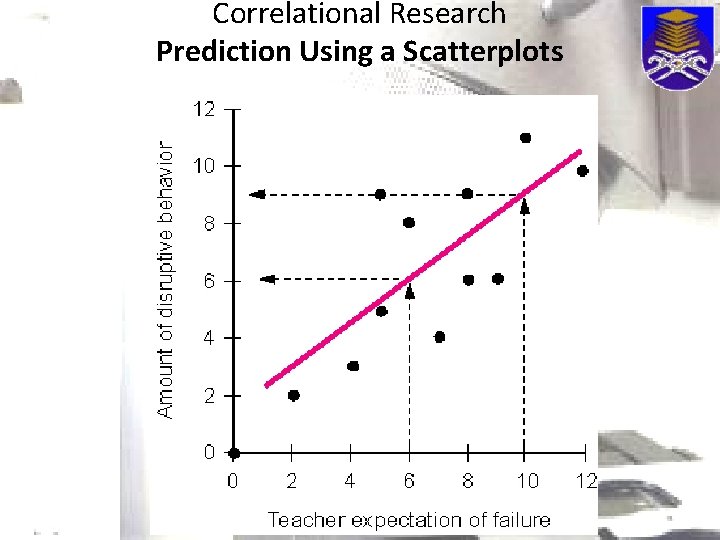 Correlational Research Prediction Using a Scatterplots 