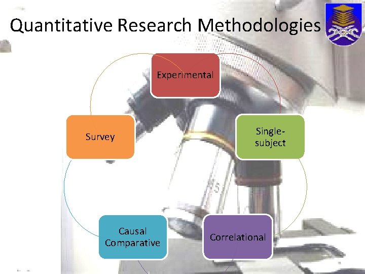 Quantitative Research Methodologies Experimental Survey Causal Comparative Singlesubject Correlational 
