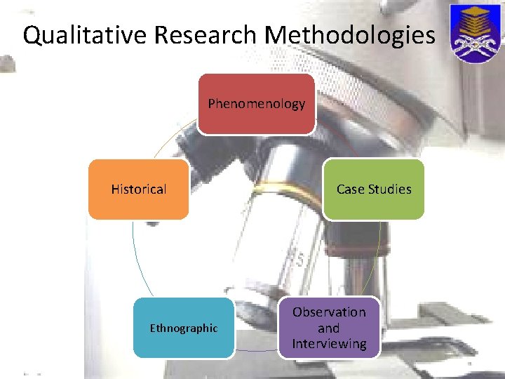 Qualitative Research Methodologies Phenomenology Historical Ethnographic Case Studies Observation and Interviewing 