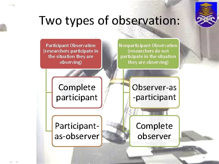 Two types of observation: Participant Observation (researchers participate in the situation they are observing)