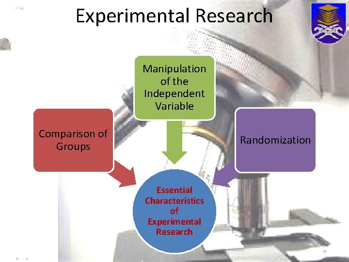Experimental Research Manipulation of the Independent Variable Comparison of Groups Randomization Essential Characteristics of