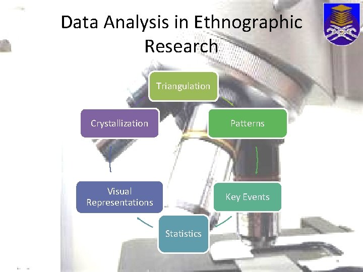 Data Analysis in Ethnographic Research Triangulation Crystallization Patterns Visual Representations Key Events Statistics 