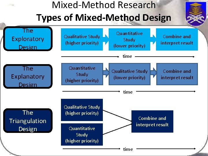 Mixed-Method Research Types of Mixed-Method Design The Exploratory Design Qualitative Study (higher priority) Quantitative