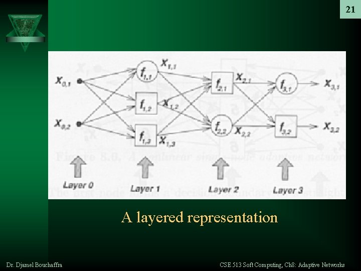 21 A layered representation Dr. Djamel Bouchaffra CSE 513 Soft Computing, Ch 8: Adaptive