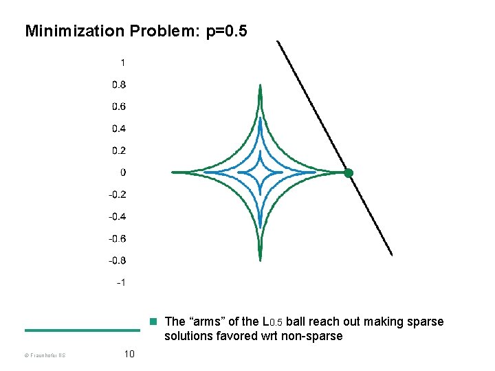 Minimization Problem: p=0. 5 L 2 2 D animation n The “arms” of the