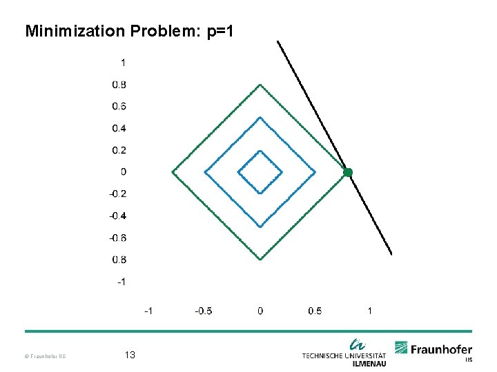 Minimization Problem: p=1 © Fraunhofer IIS 13 