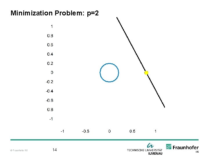 Minimization Problem: p=2 © Fraunhofer IIS 14 