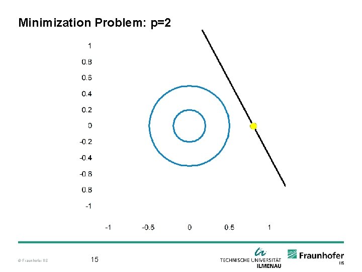 Minimization Problem: p=2 © Fraunhofer IIS 15 