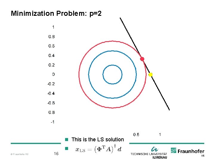 Minimization Problem: p=2 n This is the LS solution © Fraunhofer IIS 16 n